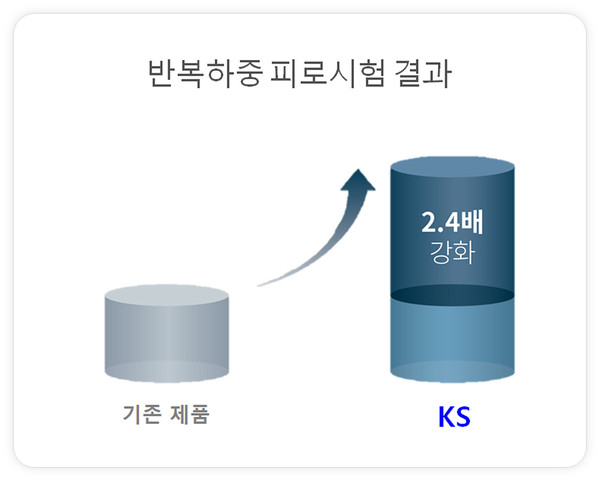 오스템임플란트의 KS System은 기존의 TS System과 비교해 피로강도는 2.4배가 강화됐다